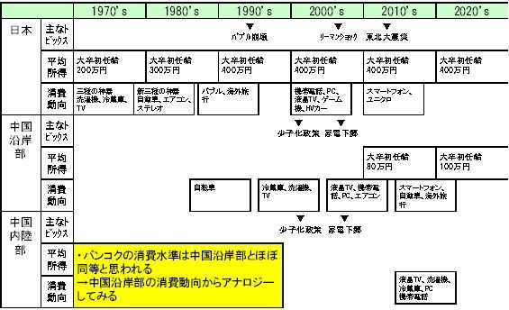 図１．日本、中国の消費トレンド動向